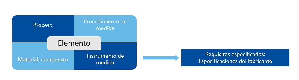 Diagrama de metrología que muestra la relación entre proceso, material, instrumento y procedimiento de medida hacia requisitos especificados
